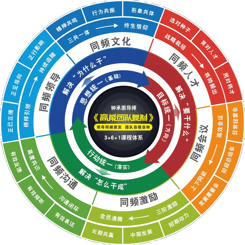 3+6+1管理课程体系环形图:中心为《高能团队复制》领导同频激发、团队自驱自转,内环为思想统一(基础)、目标统一(方向)、行动统一(落实)三个统一,外环为同频领导、同频文化、同频人才、同频会议、同频激励、同频沟通六大同频模块